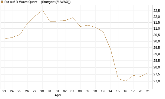Put auf D-Wave Quantum Systems Inc [UniCredit Bank GmbH] Chart
