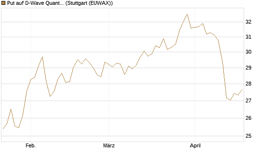 Put auf D-Wave Quantum Systems Inc [UniCredit Bank GmbH] Chart