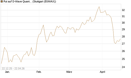 Put auf D-Wave Quantum Systems Inc [UniCredit Bank GmbH] Chart