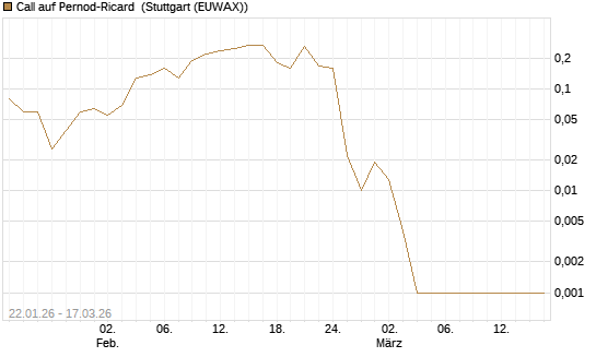 Call auf Pernod-Ricard [UniCredit Bank GmbH] Chart