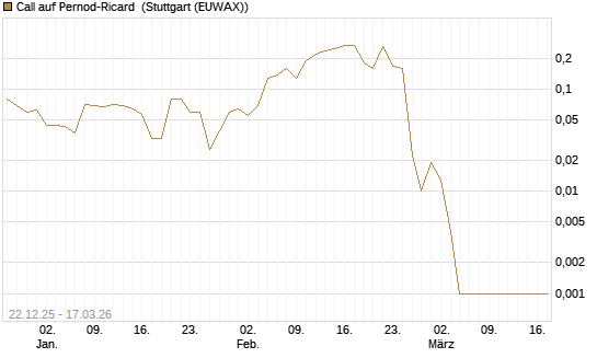 Call auf Pernod-Ricard [UniCredit Bank GmbH] Chart