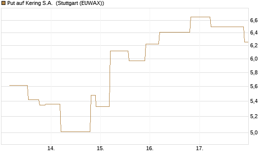 Put auf Kering S.A. [UniCredit Bank GmbH] Chart