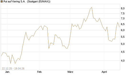 Put auf Kering S.A. [UniCredit Bank GmbH] Chart
