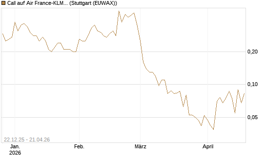 Call auf Air France-KLM [UniCredit Bank GmbH] Chart