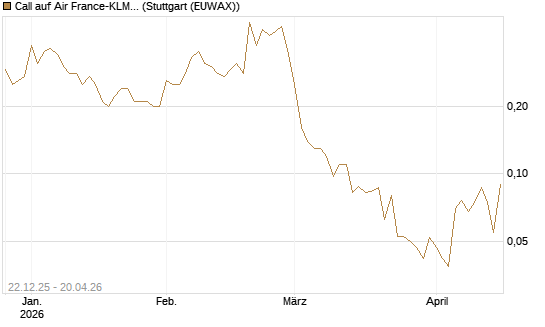 Call auf Air France-KLM [UniCredit Bank GmbH] Chart