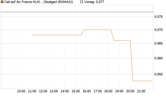 Call auf Air France-KLM [UniCredit Bank GmbH] Chart