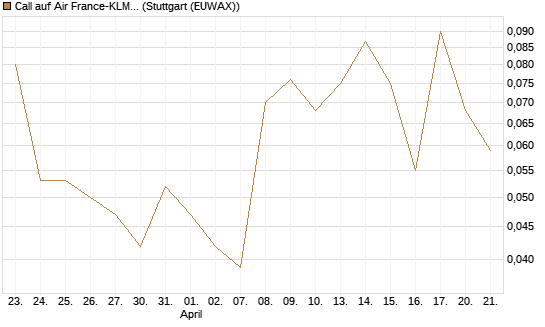 Call auf Air France-KLM [UniCredit Bank GmbH] Chart
