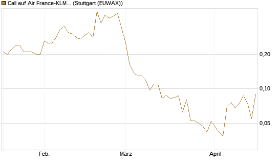 Call auf Air France-KLM [UniCredit Bank GmbH] Chart