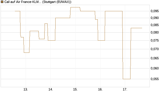 Call auf Air France-KLM [UniCredit Bank GmbH] Chart