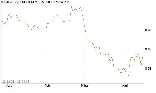 Call auf Air France-KLM [UniCredit Bank GmbH] Chart