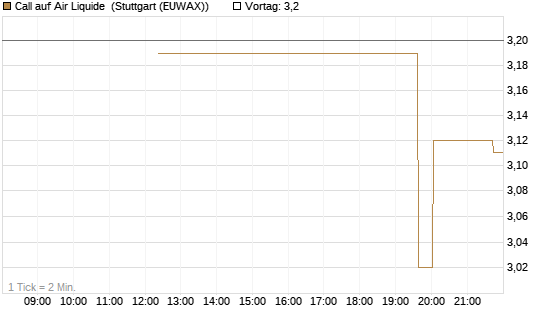 Call auf Air Liquide [UniCredit Bank GmbH] Chart