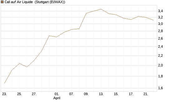 Call auf Air Liquide [UniCredit Bank GmbH] Chart