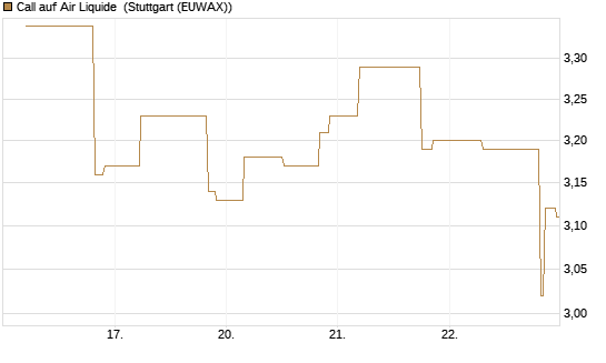 Call auf Air Liquide [UniCredit Bank GmbH] Chart