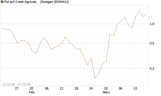 Put auf Credit Agricole [UniCredit Bank GmbH] Chart