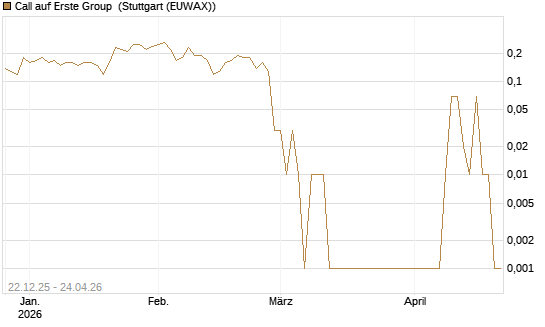 Call auf Erste Group [UniCredit Bank GmbH] Chart