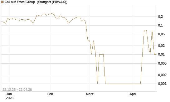 Call auf Erste Group [UniCredit Bank GmbH] Chart