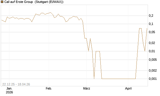 Call auf Erste Group [UniCredit Bank GmbH] Chart