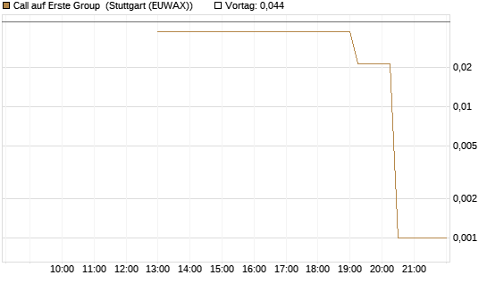 Call auf Erste Group [UniCredit Bank GmbH] Chart