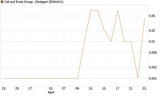 Call auf Erste Group [UniCredit Bank GmbH] Chart