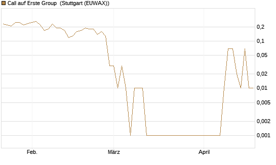 Call auf Erste Group [UniCredit Bank GmbH] Chart