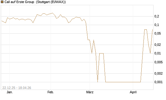 Call auf Erste Group [UniCredit Bank GmbH] Chart