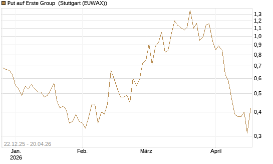 Put auf Erste Group [UniCredit Bank GmbH] Chart