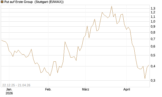 Put auf Erste Group [UniCredit Bank GmbH] Chart
