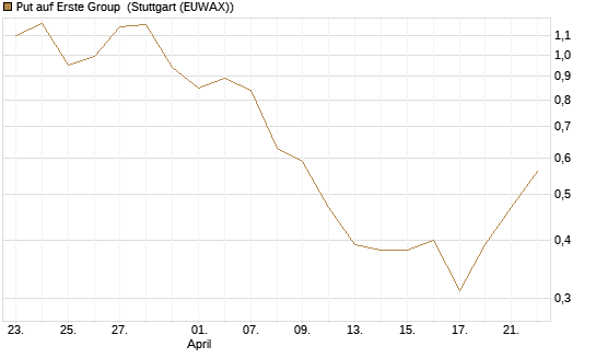 Put auf Erste Group [UniCredit Bank GmbH] Chart