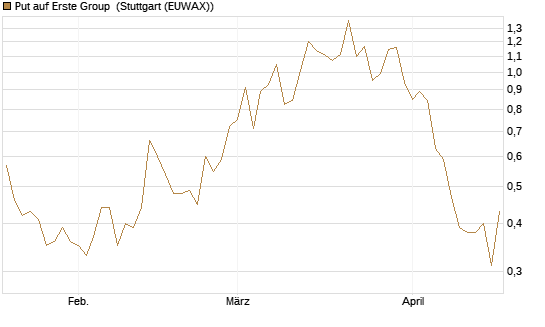 Put auf Erste Group [UniCredit Bank GmbH] Chart