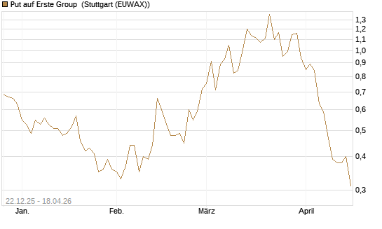 Put auf Erste Group [UniCredit Bank GmbH] Chart