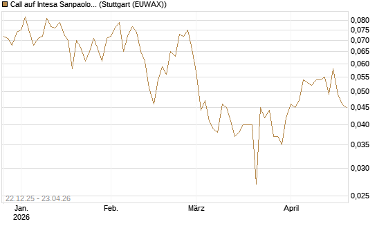 Call auf Intesa Sanpaolo [UniCredit Bank GmbH] Chart