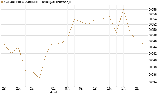 Call auf Intesa Sanpaolo [UniCredit Bank GmbH] Chart