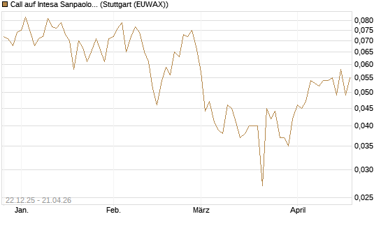 Call auf Intesa Sanpaolo [UniCredit Bank GmbH] Chart