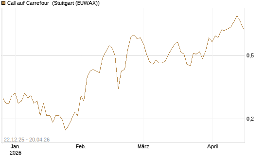 Call auf Carrefour [UniCredit Bank GmbH] Chart
