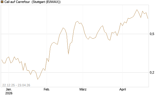 Call auf Carrefour [UniCredit Bank GmbH] Chart