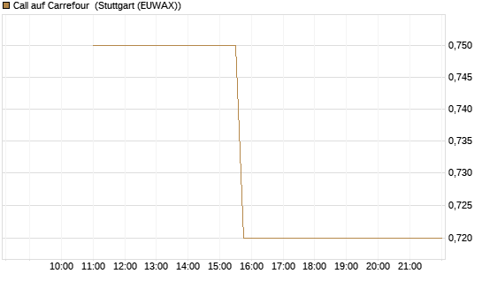 Call auf Carrefour [UniCredit Bank GmbH] Chart