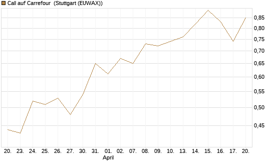 Call auf Carrefour [UniCredit Bank GmbH] Chart