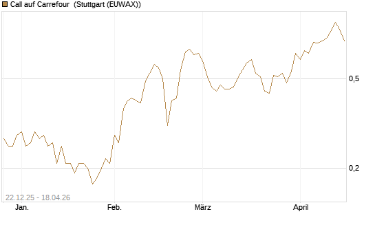 Call auf Carrefour [UniCredit Bank GmbH] Chart