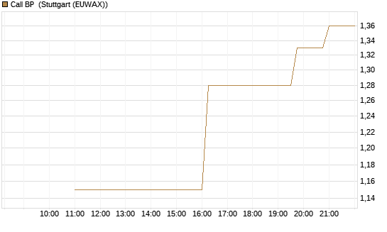 Call BP [UniCredit Bank GmbH] Chart