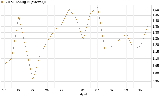 Call BP [UniCredit Bank GmbH] Chart