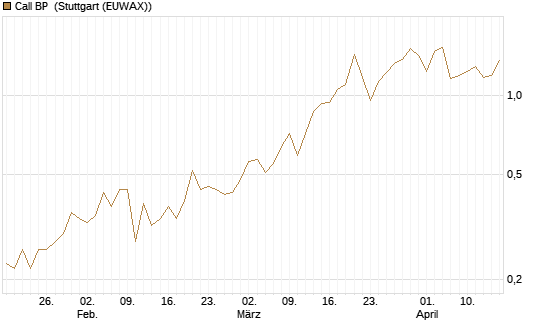 Call BP [UniCredit Bank GmbH] Chart