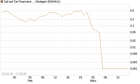 Call auf Cie Financiere Richemont [UniCredit Bank GmbH] Chart