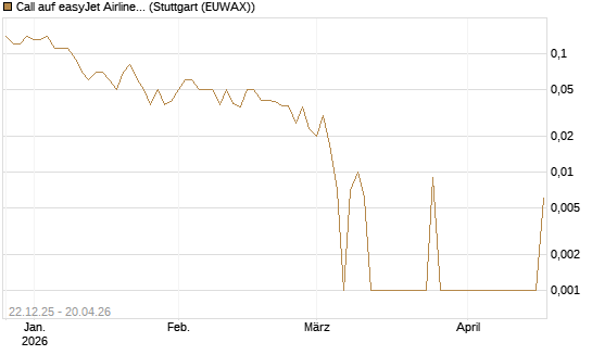 Call auf easyJet Airline [UniCredit Bank GmbH] Chart