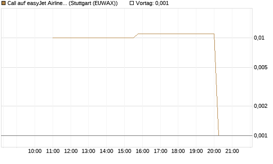 Call auf easyJet Airline [UniCredit Bank GmbH] Chart