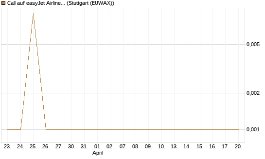 Call auf easyJet Airline [UniCredit Bank GmbH] Chart