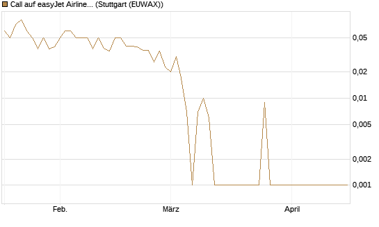 Call auf easyJet Airline [UniCredit Bank GmbH] Chart