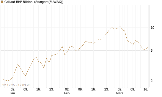 Call auf BHP Billition [UniCredit Bank GmbH] Chart