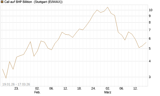 Call auf BHP Billition [UniCredit Bank GmbH] Chart