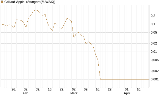 Call auf Apple [HSBC Trinkaus & Burkhardt GmbH] Chart