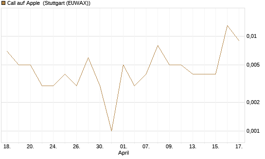 Call auf Apple [HSBC Trinkaus & Burkhardt GmbH] Chart